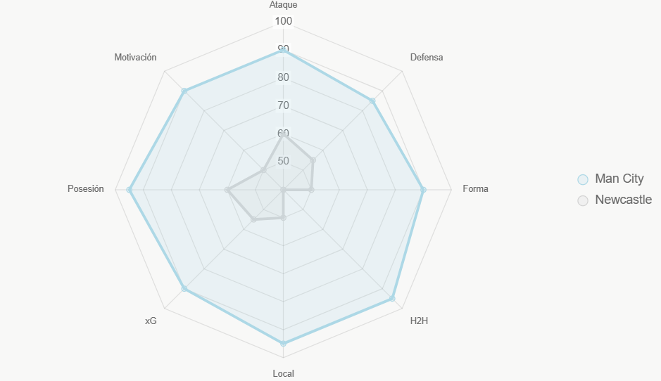 Radar de fuerza general, con City promediando 91 vs 53 de Newcastle.