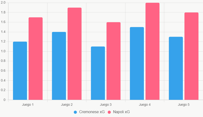 Este gráfico de barras compara xG en últimos 5 juegos, mostrando superioridad ofensiva de Napoli.