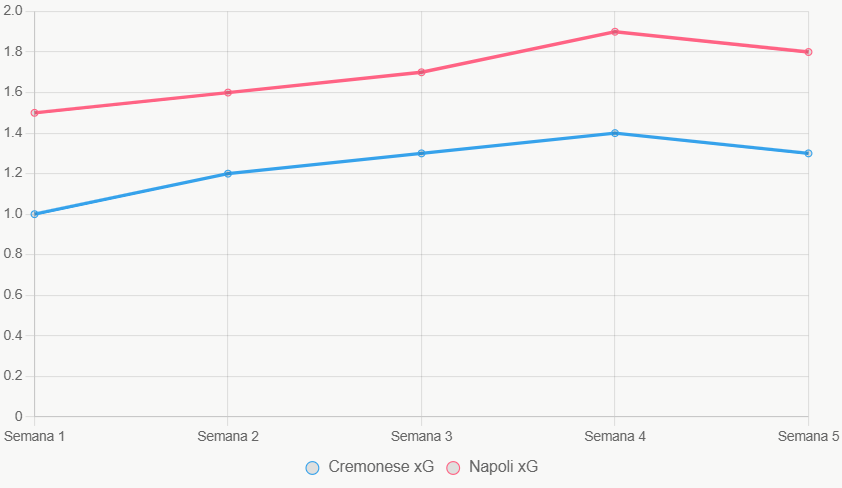 Este gráfico de líneas muestra tendencia xG de temporada, con Napoli en ascenso.