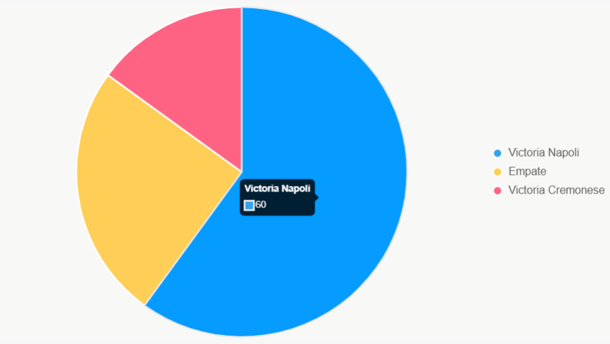 Este gráfico de pastel muestra distribución de probabilidades, con victoria de Napoli mayoritaria.