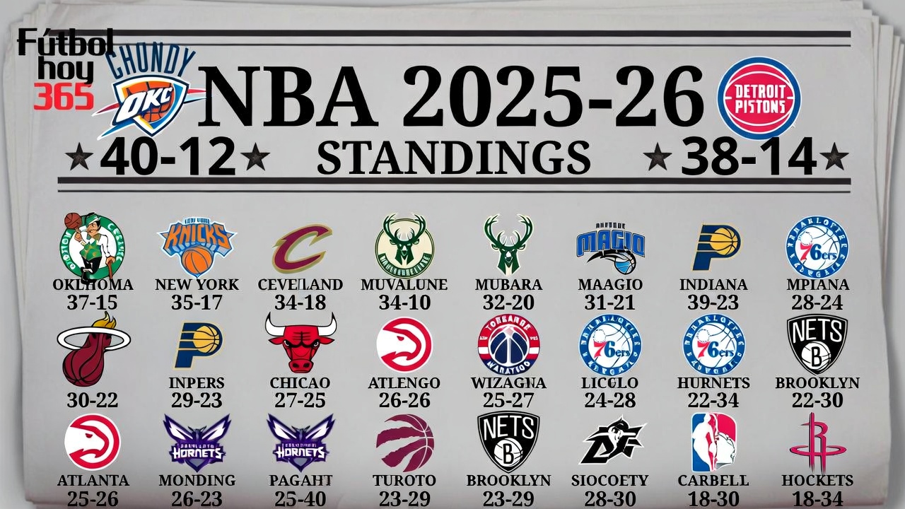 Clasificación NBA 2025-26 Thunder y Pistons Dominan las Conferencias
