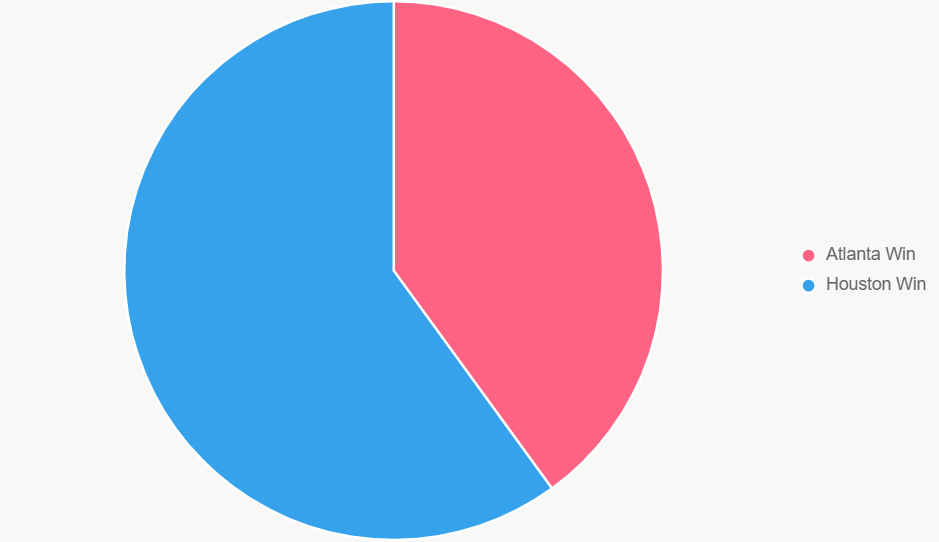 El pastel distribuye probabilidades, mostrando 60% para Houston.