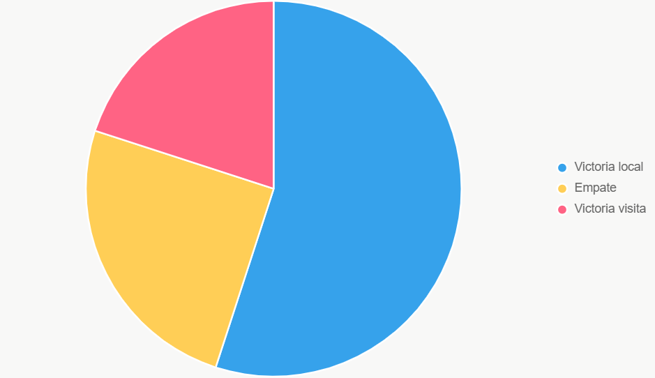 El pastel ilustra distribución de probabilidades. Favorito claro Mirassol.
