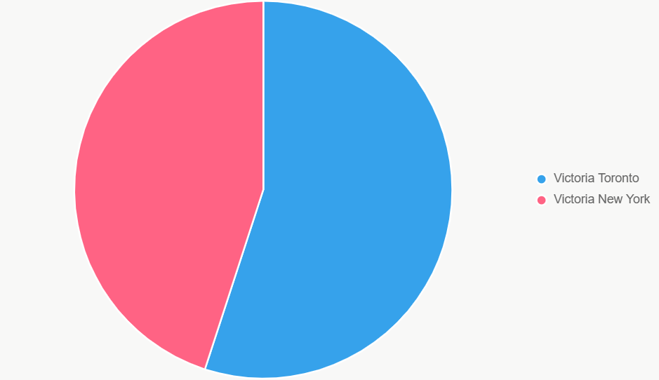 El pastel ilustra las probabilidades de victoria.