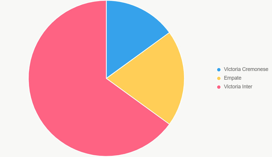 El pastel ilustra probabilidades de resultados, favoreciendo a Inter.