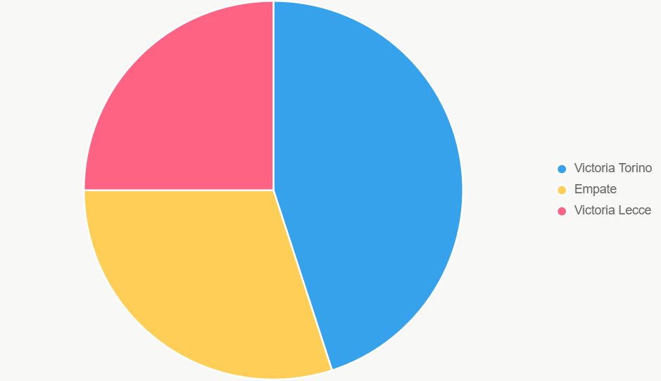 El pastel ilustra probabilidades de resultados, favoreciendo a Torino.