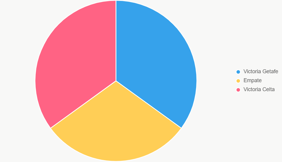 El pastel ilustra probabilidades equilibradas de resultados.