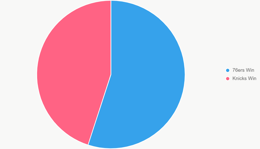 El pastel ilustra probabilidades. 76ers son favoritos leves.