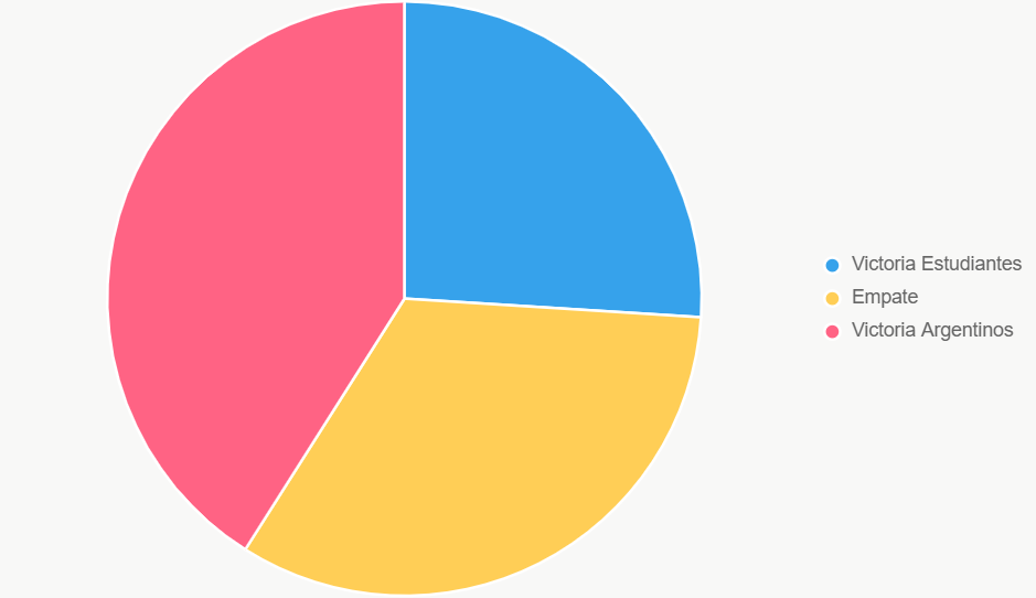 El pastel muestra distribución de probabilidades, con Argentinos como favorito.