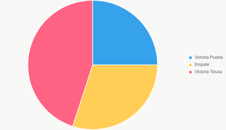 El pastel muestra distribución de probabilidades, con Toluca como favorito.