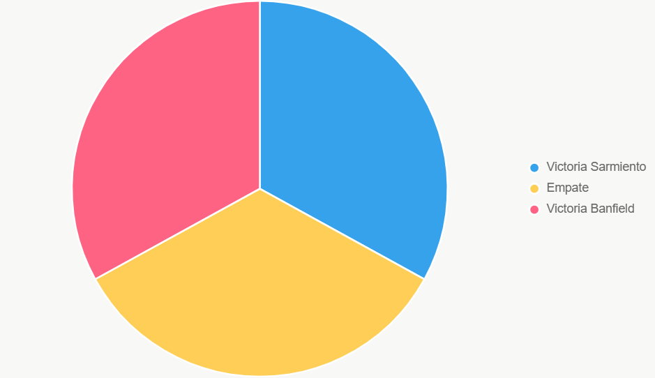 El pastel muestra distribución de probabilidades equilibrada.