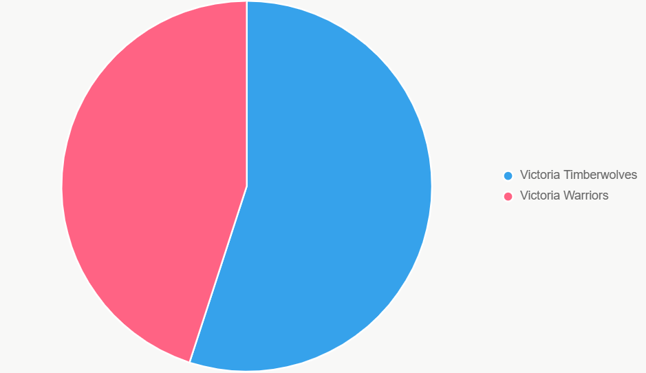 El pastel muestra distribución de probabilidades, favoreciendo a Minnesota.
