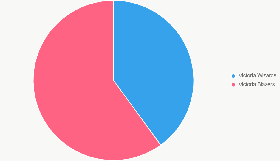 El pastel muestra distribución de probabilidades, favoreciendo a Portland.