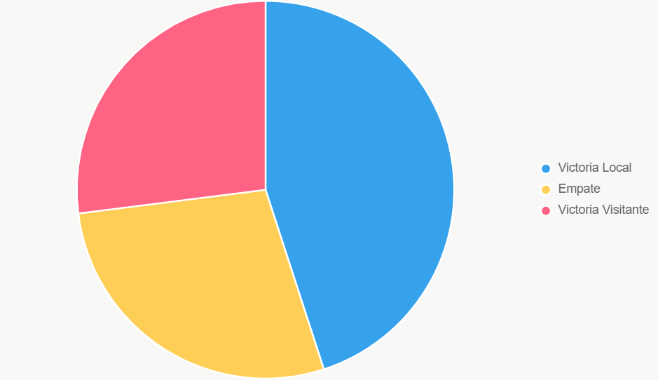 El pastel muestra distribución de probabilidades. Victoria local domina.