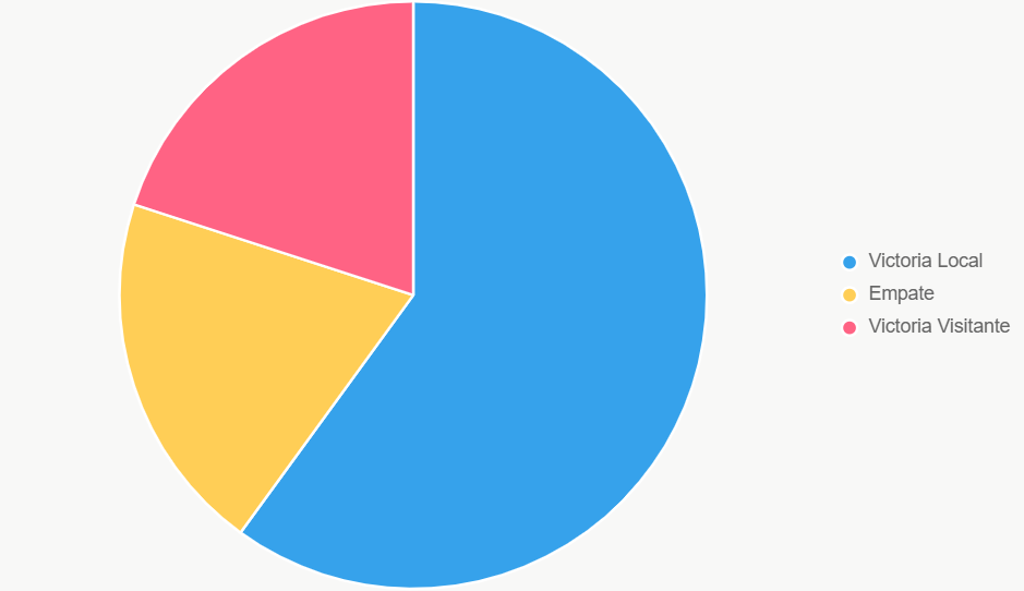 El pastel muestra distribución de probabilidades. Victoria local domina.