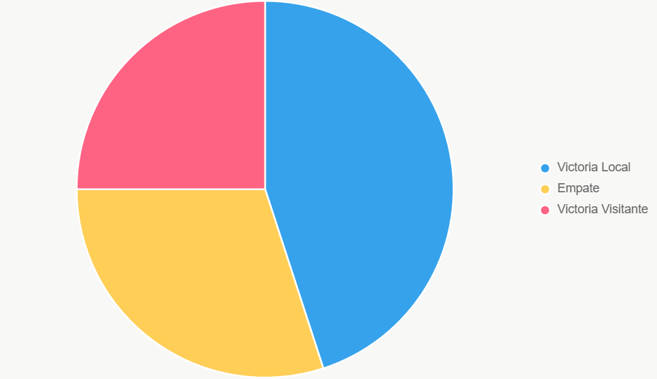 El pastel muestra distribución de probabilidades. Victoria local lidera.
