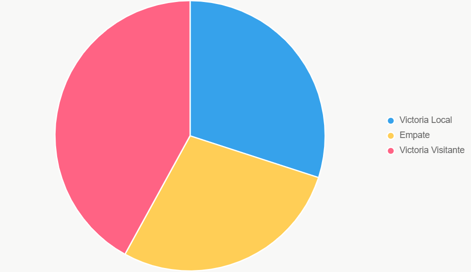 El pastel muestra distribución de probabilidades. Victoria visitante lidera.