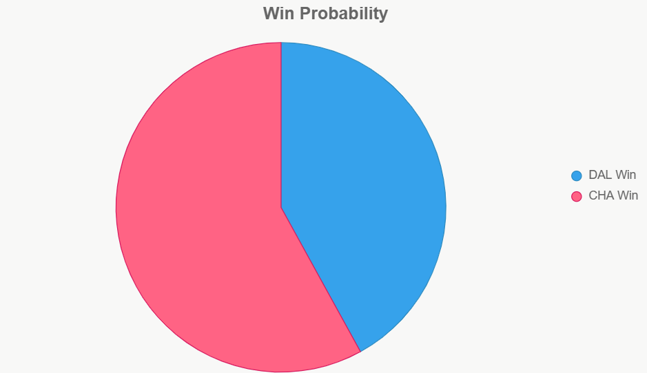 El pastel muestra probabilidades; favor a Hornets.
