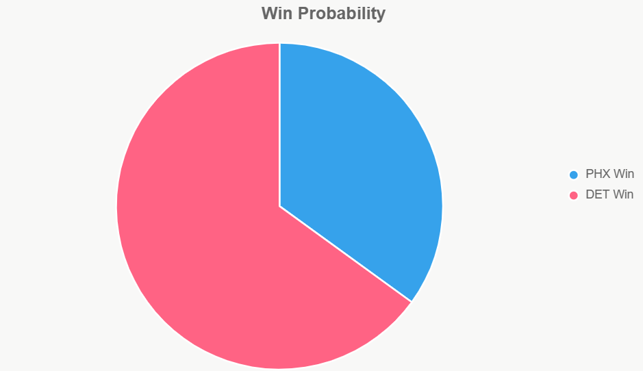 El pastel muestra probabilidades; favor a Pistons.