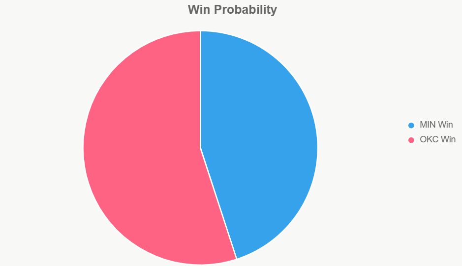 El pastel muestra probabilidades; ligera favor a Thunder.