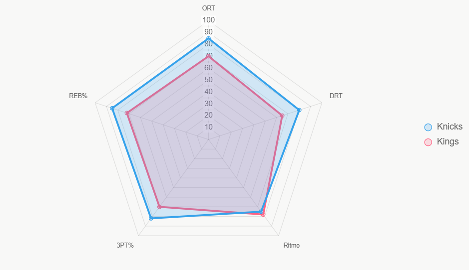 El radar compara indicadores clave, destacando equilibrio de New York en rebotes.