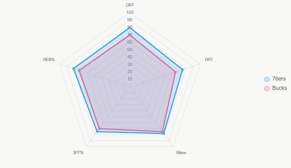 El radar compara indicadores clave, destacando equilibrio de Philadelphia.