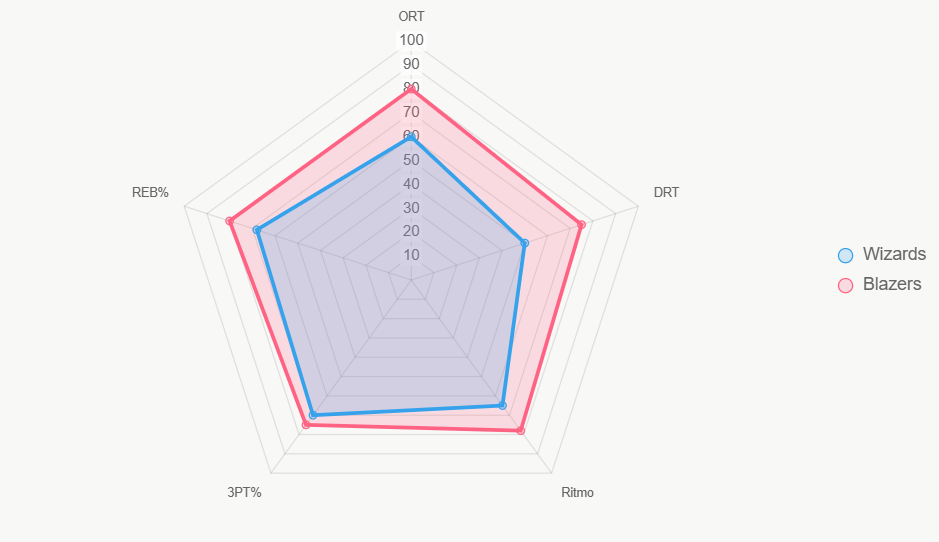 El radar compara indicadores clave, destacando equilibrio de Portland.