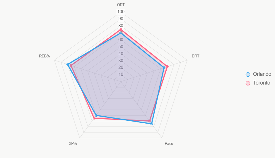 El radar compara indicadores clave, destacando equilibrio de Toronto.