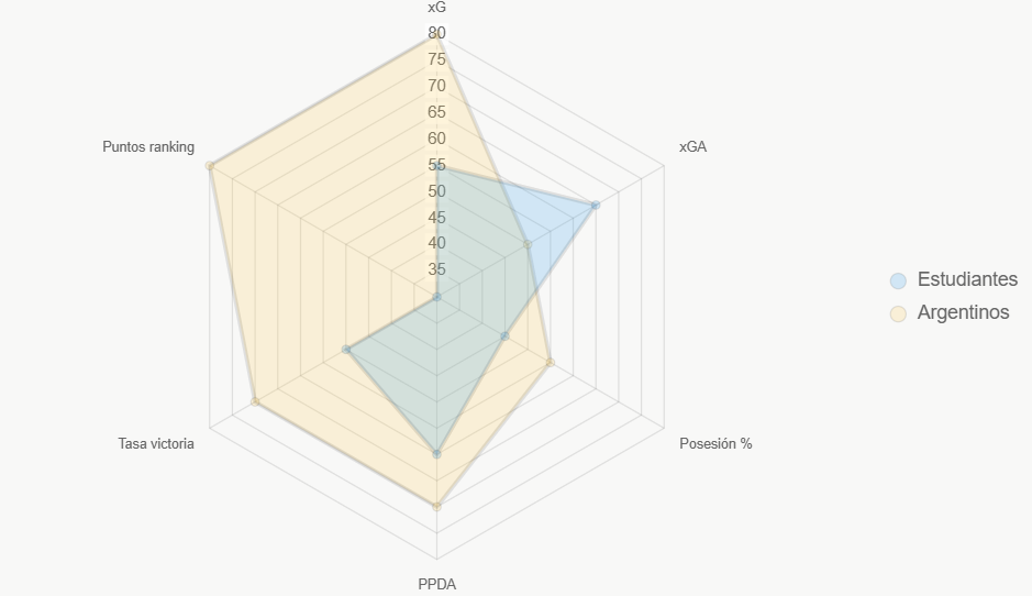 El radar compara indicadores clave normalizados, destacando ventajas de Argentinos.