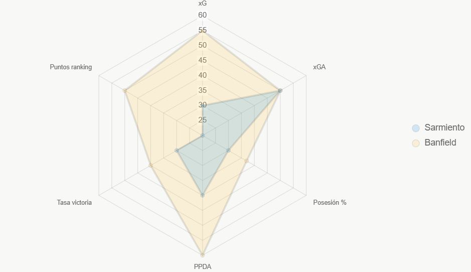 El radar compara indicadores clave normalizados, destacando ventajas de Banfield.
