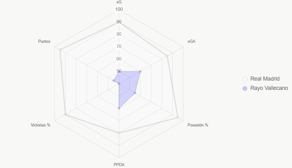 El radar compara indicadores clave, revelando dominio de Real Madrid.