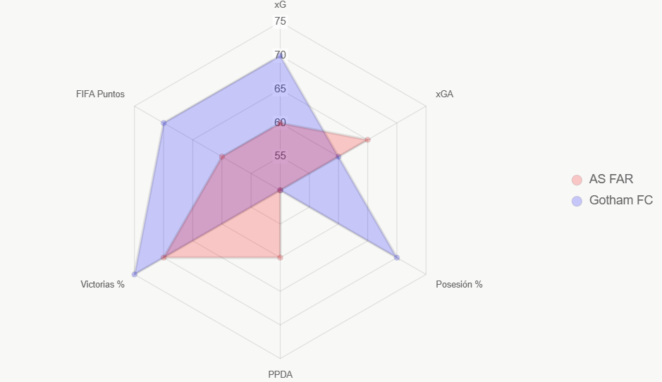 El radar compara indicadores clave, revelando ligera ventaja de Gotham FC.
