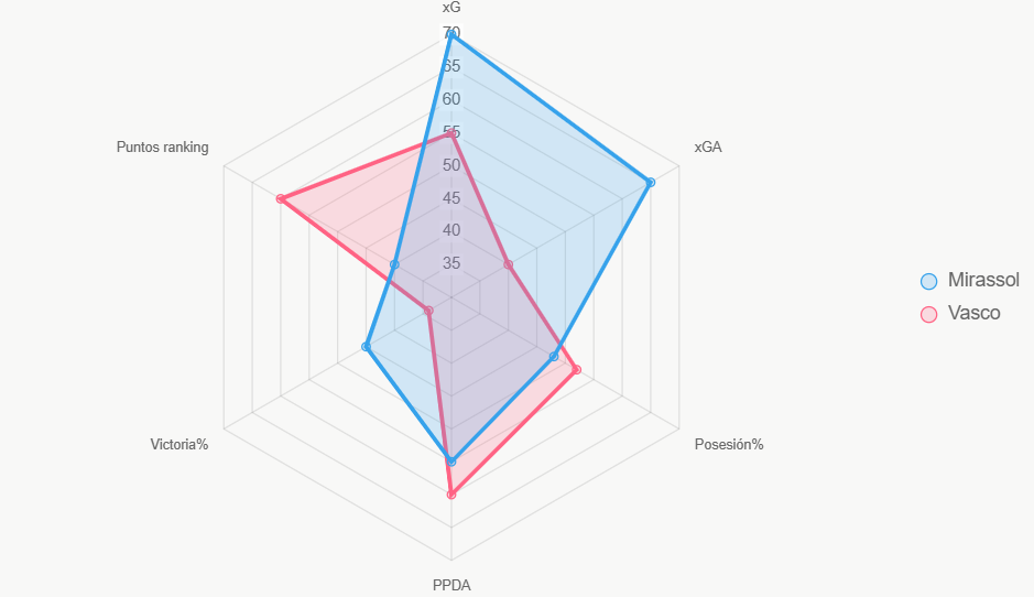 El radar compara indicadores clave. Mirassol destaca en defensa y xG.