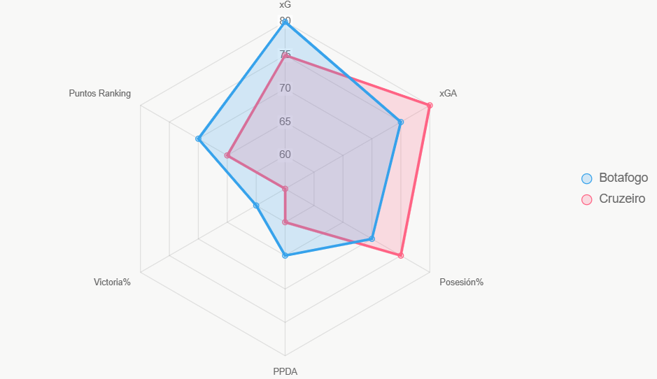 El radar compara indicadores. Botafogo lidera en xG y victorias.