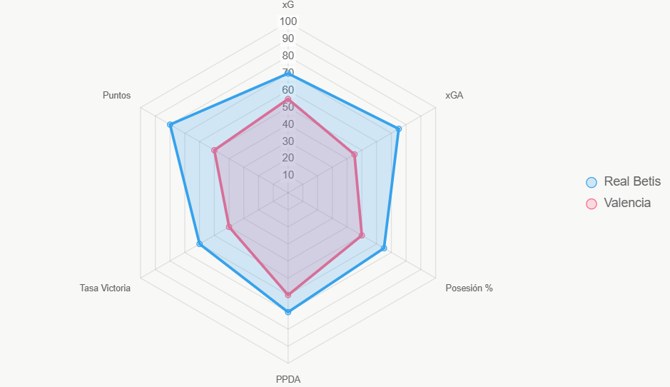 El radar compara seis métricas. Betis lidera en xG y puntos.
