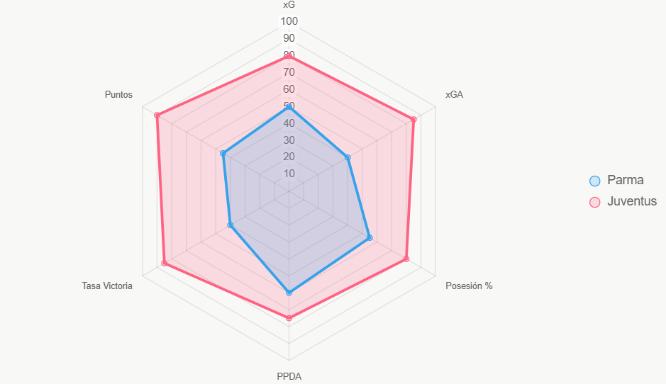 El radar compara seis métricas. Juventus lidera en todos los aspectos.