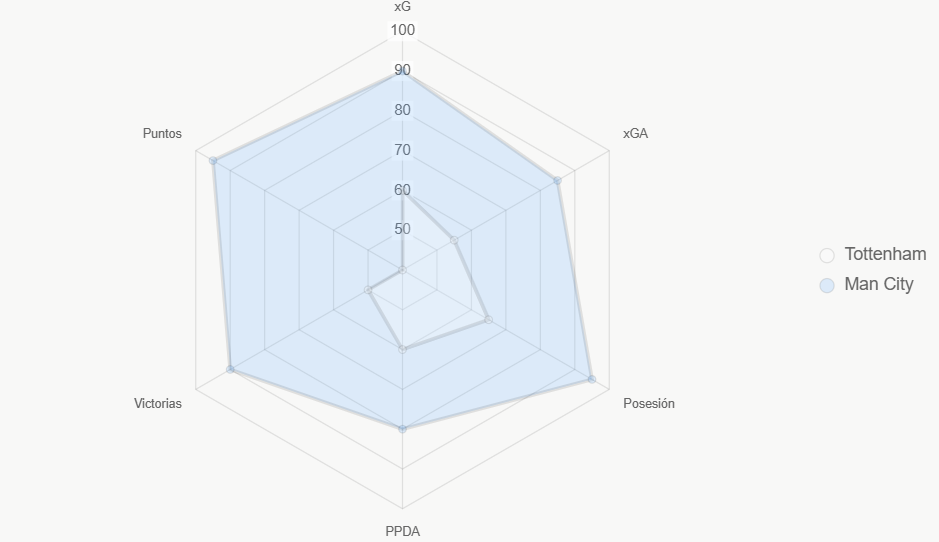 El radar confirma la gran superioridad del Manchester City en casi todos los indicadores.