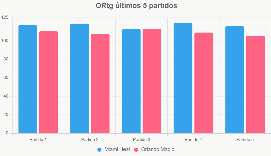 Esta gráfica compara el rating ofensivo reciente de ambos equipos, destacando la superioridad de Heat.
