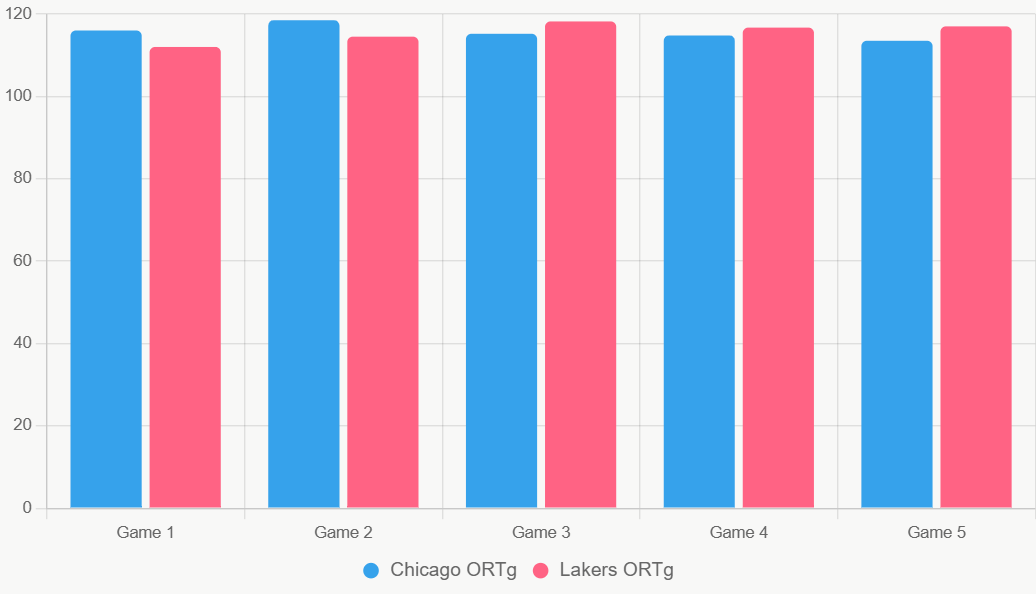 Esta grafica de barras compara el ORTg de los ultimos 5 juegos, mostrando eficiencia competitiva entre ambos.
