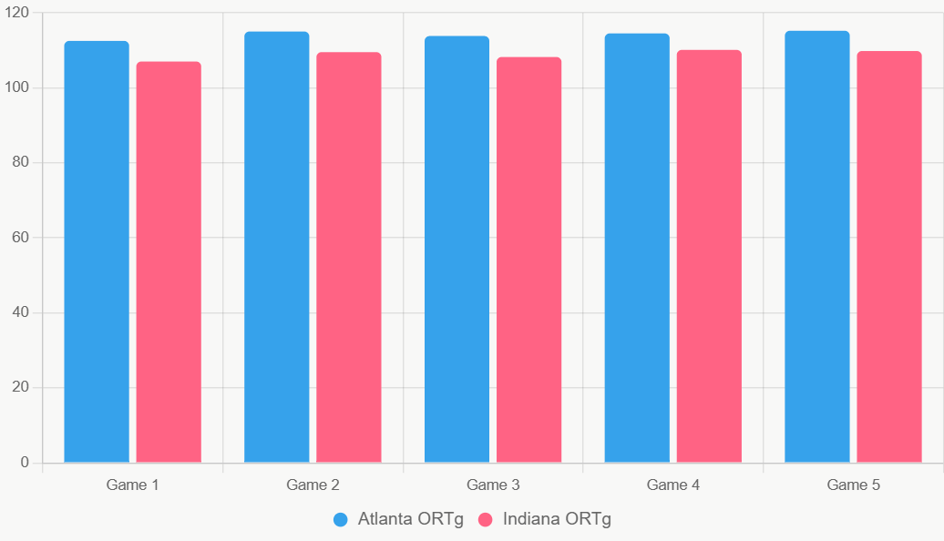 Esta grafica de barras compara el ORTg de los ultimos 5 juegos, mostrando la eficiencia ofensiva superior de Atlanta.