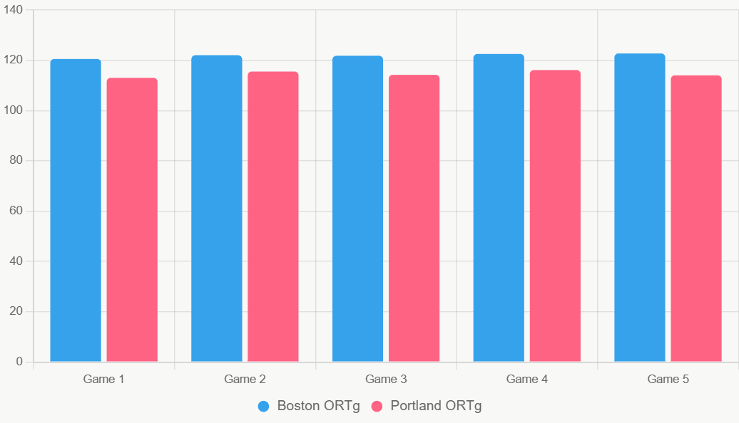 Esta grafica de barras compara el ORTg de los ultimos 5 juegos, mostrando la eficiencia ofensiva superior de Boston.