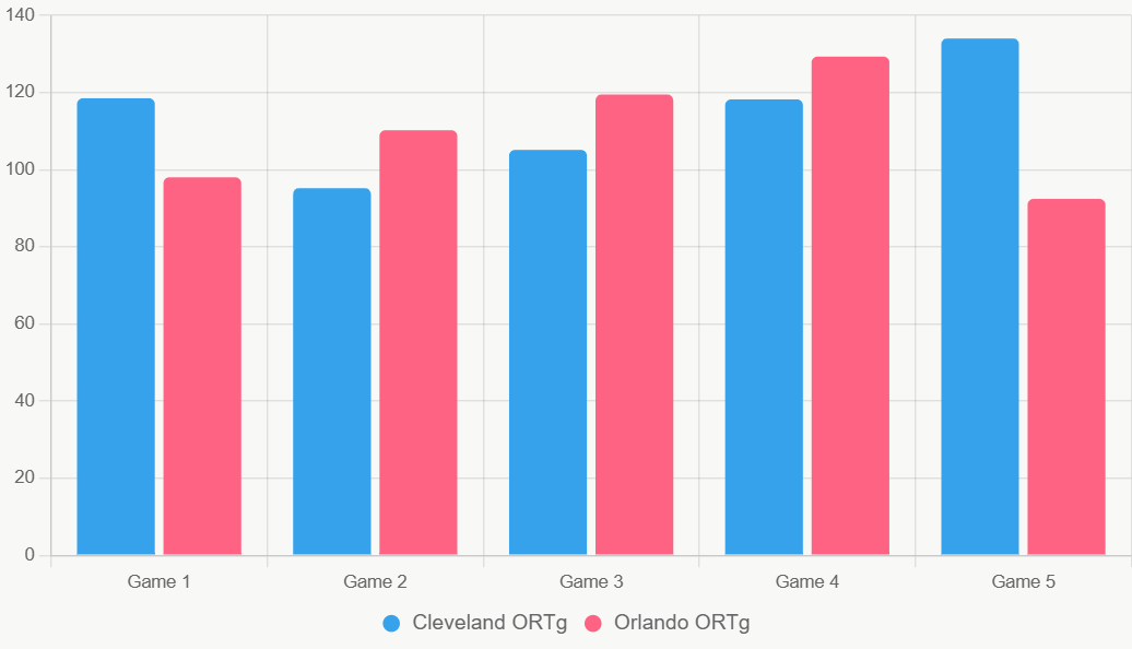 Esta grafica de barras compara el ORTg de los ultimos 5 juegos, mostrando la eficiencia ofensiva superior de Cleveland.