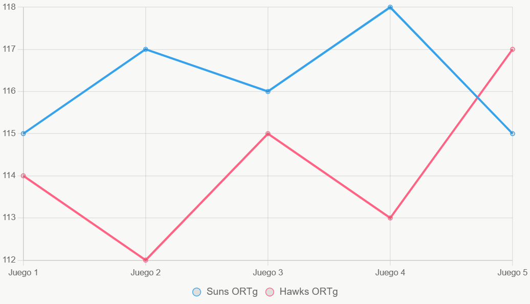 Esta gráfica de líneas muestra tendencias en eficiencia ofensiva, con Suns más consistentes.