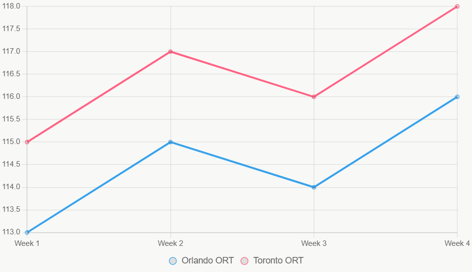 Esta gráfica de líneas muestra tendencias ofensivas, con Toronto en ascenso.
