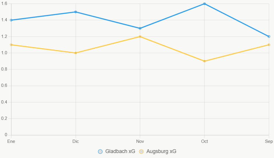 Esta gráfica de líneas muestra tendencias xG, con Gladbach en ventaja.