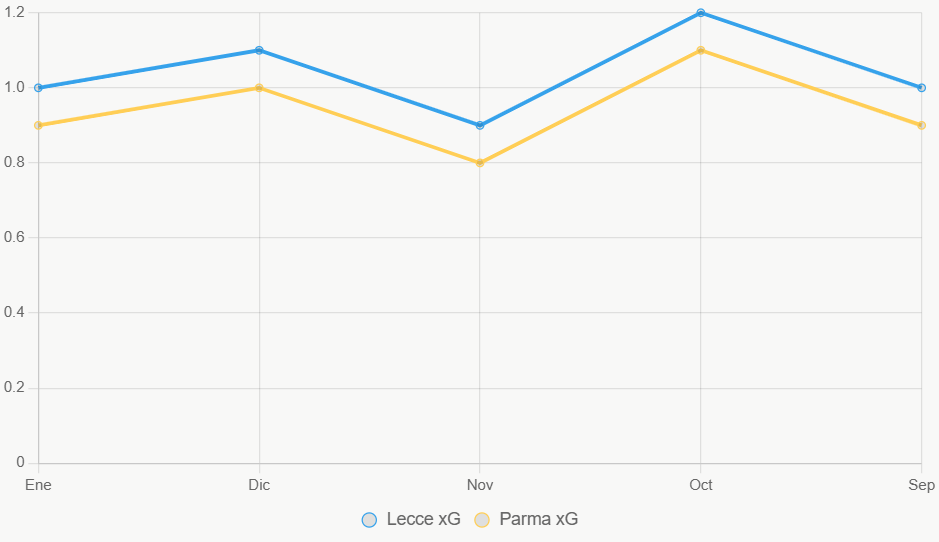 Esta gráfica de líneas muestra tendencias xG, con Lecce más estable.