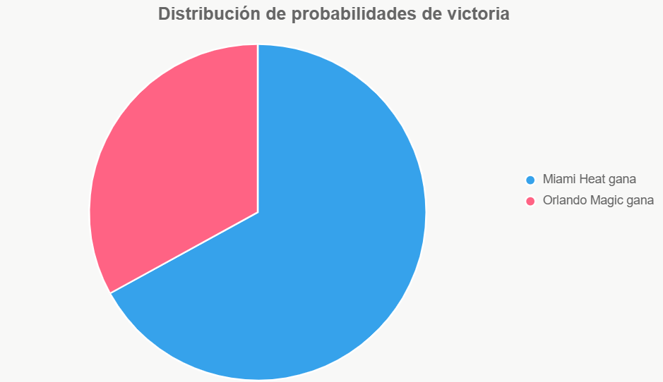 Esta gráfica de pastel muestra la distribución de probabilidades de victoria, con clara ventaja para Miami Heat.