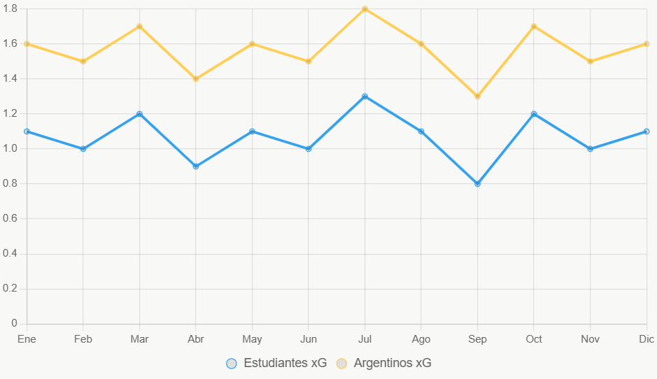 Esta gráfica lineal ilustra la tendencia de xG en 12 meses, con Argentinos dominante.