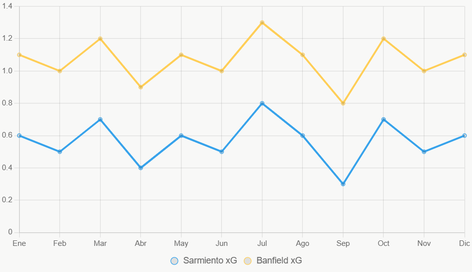 Esta gráfica lineal ilustra la tendencia de xG en 12 meses, con Banfield superior.