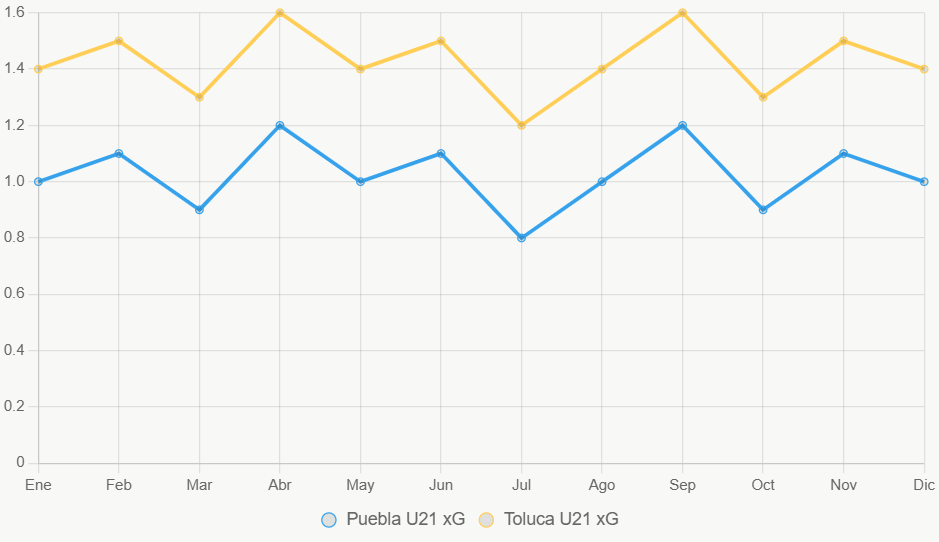 Esta gráfica lineal ilustra la tendencia de xG en los últimos 12 meses, con Toluca superior.
